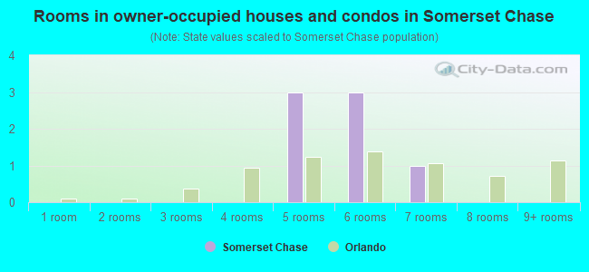 Rooms in owner-occupied houses and condos in Somerset Chase