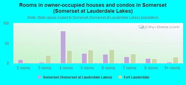 Rooms in owner-occupied houses and condos in Somerset (Somerset at Lauderdale Lakes)