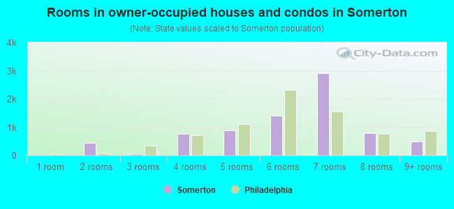 Rooms in owner-occupied houses and condos in Somerton