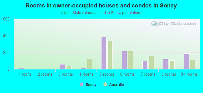 Rooms in owner-occupied houses and condos in Soncy