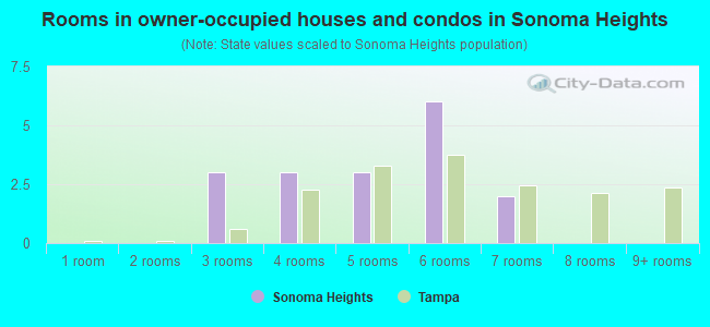 Rooms in owner-occupied houses and condos in Sonoma Heights