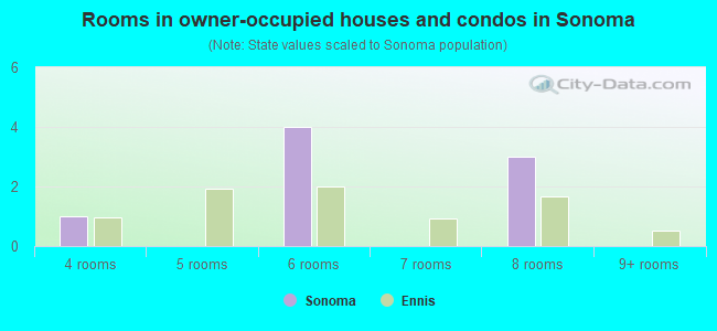 Rooms in owner-occupied houses and condos in Sonoma
