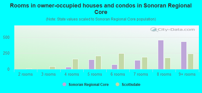 Rooms in owner-occupied houses and condos in Sonoran Regional Core