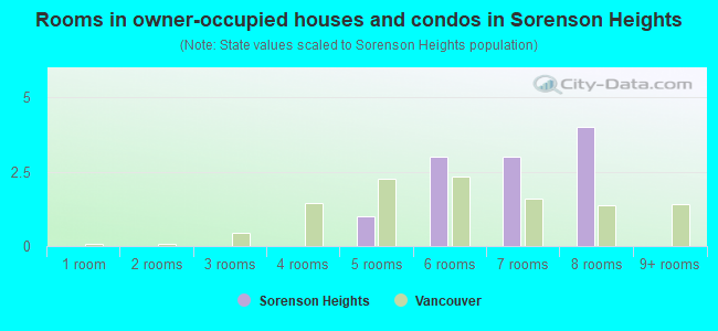 Rooms in owner-occupied houses and condos in Sorenson Heights