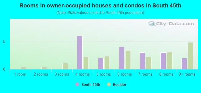 Rooms in owner-occupied houses and condos in South 45th