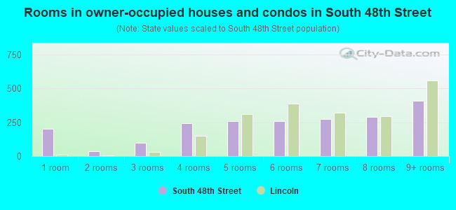 Rooms in owner-occupied houses and condos in South 48th Street