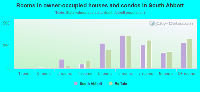 Rooms in owner-occupied houses and condos in South Abbott