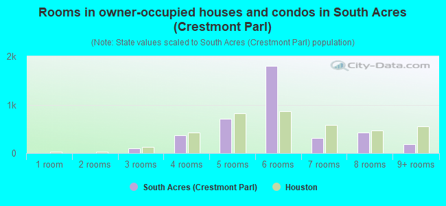 Rooms in owner-occupied houses and condos in South Acres (Crestmont Parl)