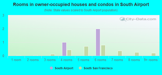 Rooms in owner-occupied houses and condos in South Airport