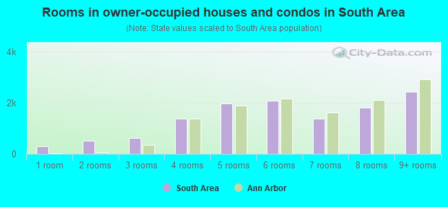 Rooms in owner-occupied houses and condos in South Area