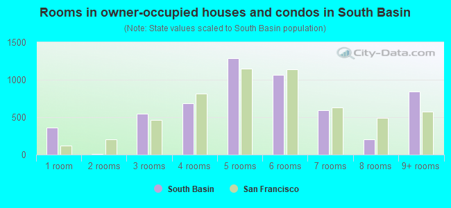 Rooms in owner-occupied houses and condos in South Basin