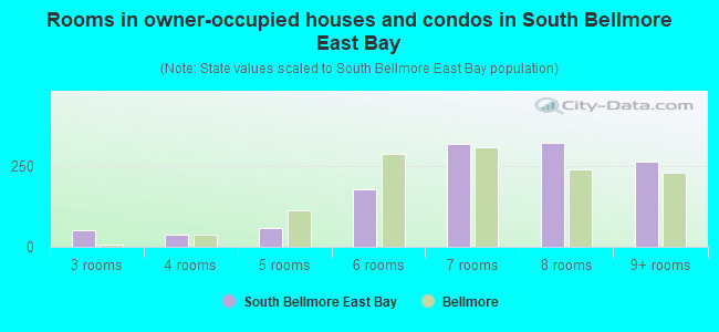 Rooms in owner-occupied houses and condos in South Bellmore East Bay