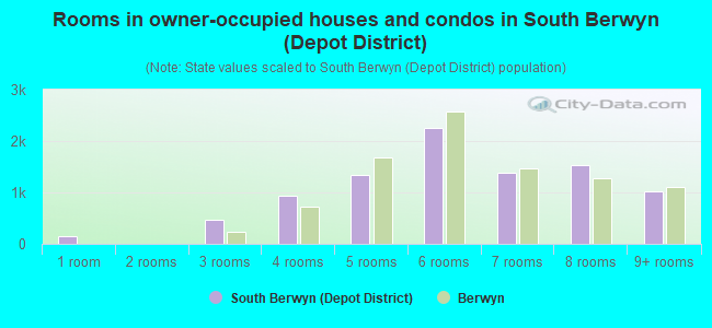 Rooms in owner-occupied houses and condos in South Berwyn (Depot District)