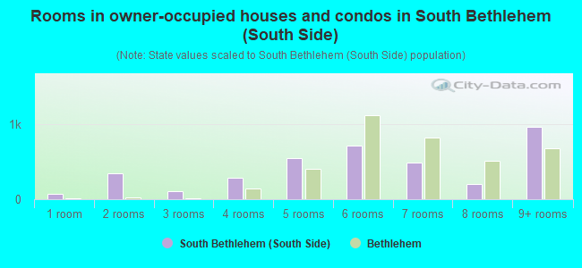 Rooms in owner-occupied houses and condos in South Bethlehem (South Side)