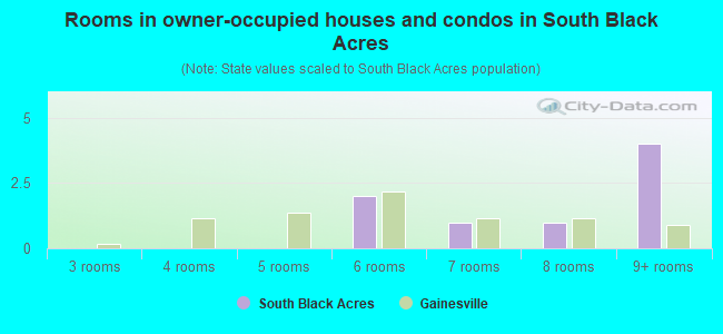 Rooms in owner-occupied houses and condos in South Black Acres