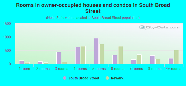 Rooms in owner-occupied houses and condos in South Broad Street