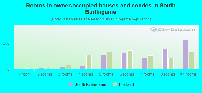 Rooms in owner-occupied houses and condos in South Burlingame