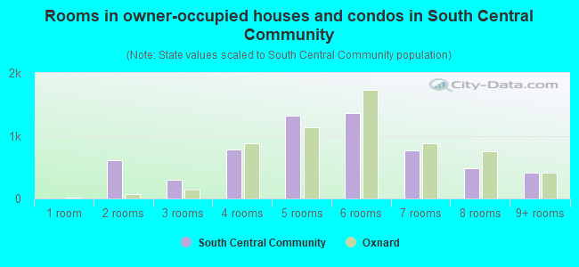 Rooms in owner-occupied houses and condos in South Central Community