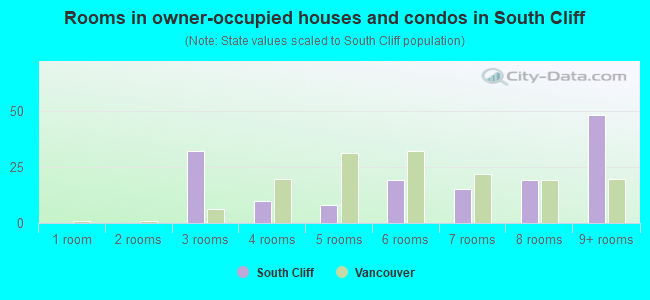 Rooms in owner-occupied houses and condos in South Cliff