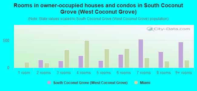 Rooms in owner-occupied houses and condos in South Coconut Grove (West Coconut Grove)