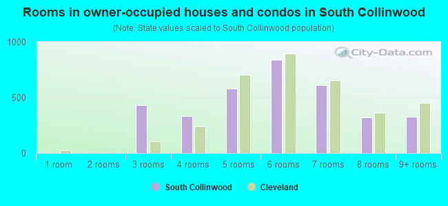 Rooms in owner-occupied houses and condos in South Collinwood
