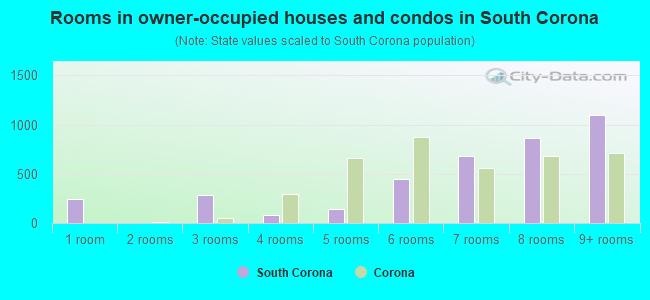 Rooms in owner-occupied houses and condos in South Corona