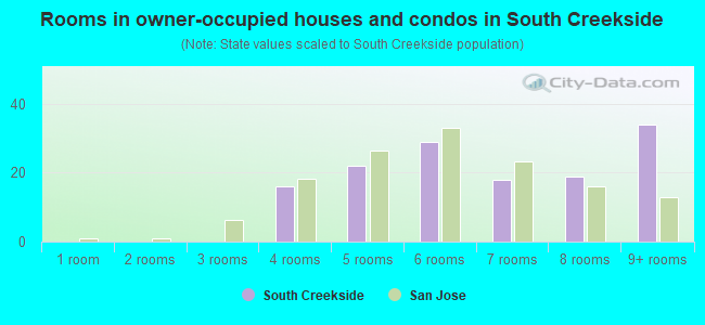 Rooms in owner-occupied houses and condos in South Creekside