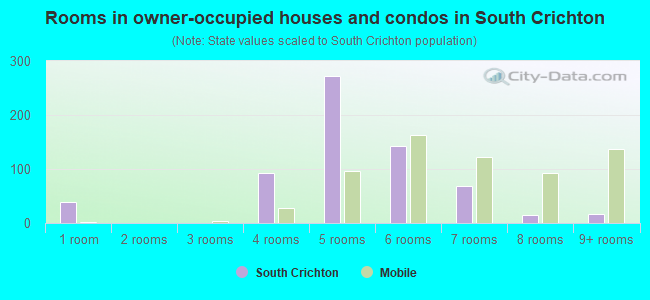 Rooms in owner-occupied houses and condos in South Crichton