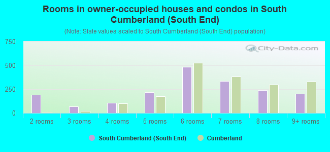 Rooms in owner-occupied houses and condos in South Cumberland (South End)