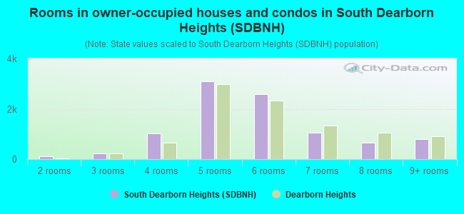 Rooms in owner-occupied houses and condos in South Dearborn Heights (SDBNH)