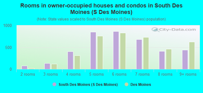 Rooms in owner-occupied houses and condos in South Des Moines (S Des Moines)