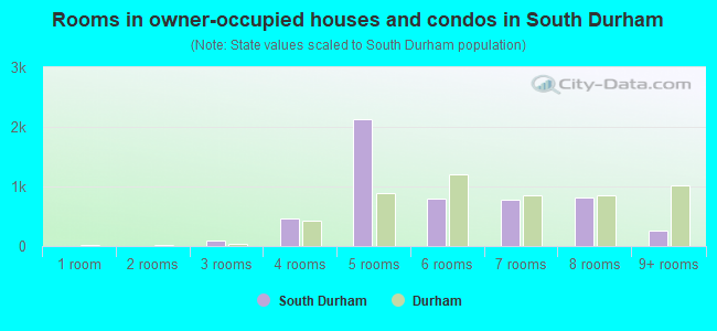 Rooms in owner-occupied houses and condos in South Durham