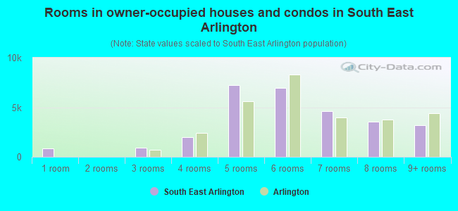 Rooms in owner-occupied houses and condos in South East Arlington