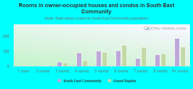 Rooms in owner-occupied houses and condos in South East Community