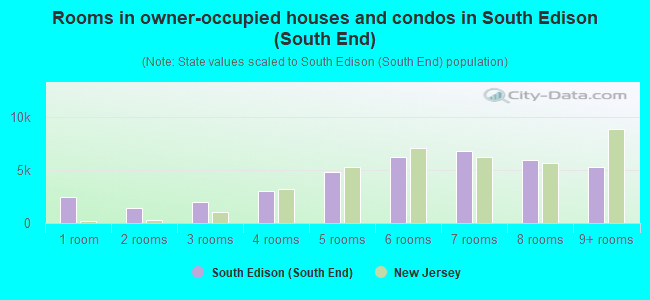 Rooms in owner-occupied houses and condos in South Edison (South End)