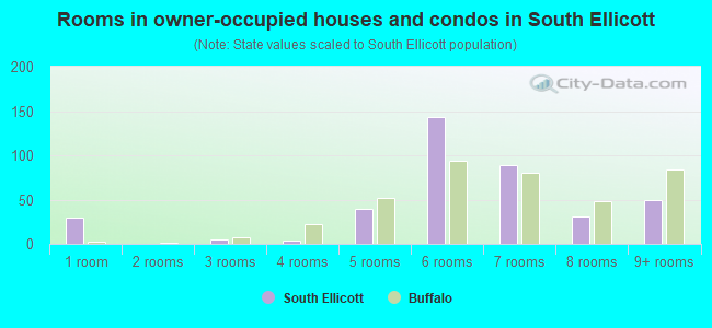 Rooms in owner-occupied houses and condos in South Ellicott