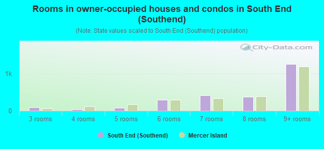 Rooms in owner-occupied houses and condos in South End (Southend)