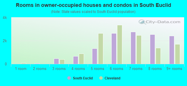 Rooms in owner-occupied houses and condos in South Euclid