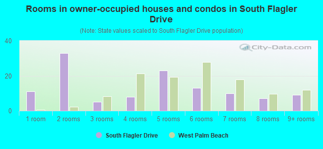 Rooms in owner-occupied houses and condos in South Flagler Drive