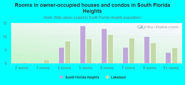 Rooms in owner-occupied houses and condos in South Florida Heights