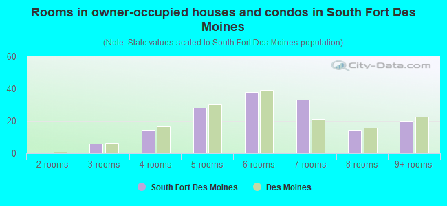 Rooms in owner-occupied houses and condos in South Fort Des Moines