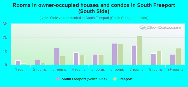 Rooms in owner-occupied houses and condos in South Freeport (South SIde)