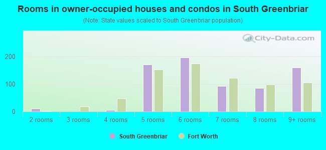 Rooms in owner-occupied houses and condos in South Greenbriar