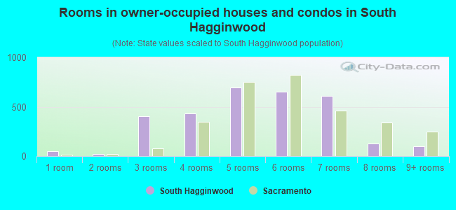 Rooms in owner-occupied houses and condos in South Hagginwood