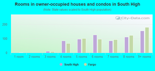 Rooms in owner-occupied houses and condos in South High