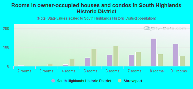 Rooms in owner-occupied houses and condos in South Highlands Historic District