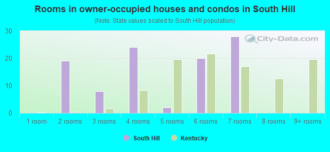 Rooms in owner-occupied houses and condos in South Hill