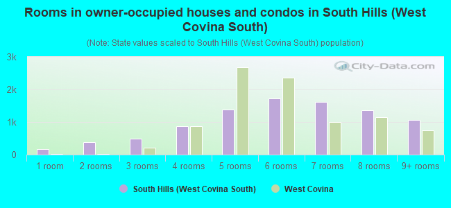 Rooms in owner-occupied houses and condos in South Hills (West Covina South)