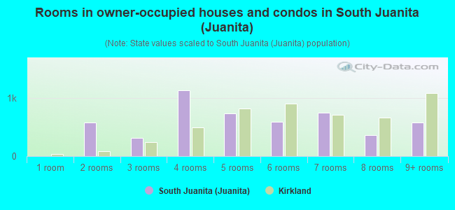 Rooms in owner-occupied houses and condos in South Juanita (Juanita)