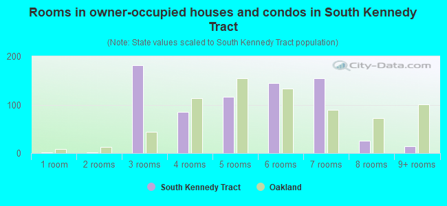 Rooms in owner-occupied houses and condos in South Kennedy Tract